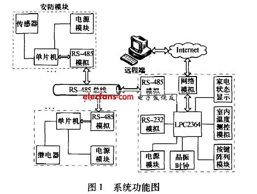 智能家居網絡系統總體框圖