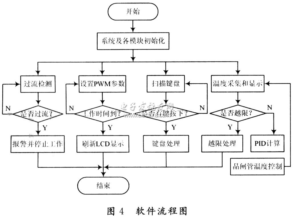 低頻超聲透皮儀設(shè)計(jì)軟件流程圖