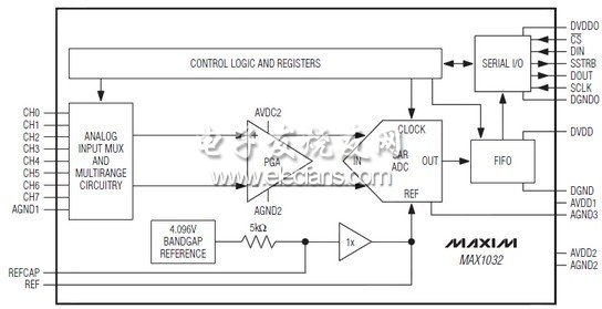 MAX1032/MAX1033是多量程、低功耗、14位逐次逼近型模數轉換器(ADC)