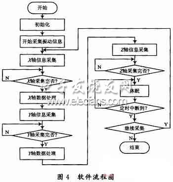 振動測量系統軟件流程圖