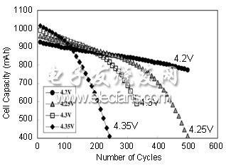 圖 4：LiCoO2 陰極鋰離子電池的充電電壓和使用壽命之間的關(guān)系