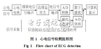 心電信號檢測流程圖