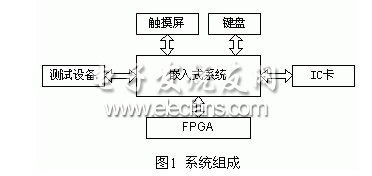 嵌入式系統和外設之間的關系圖