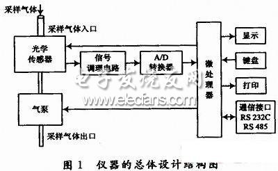 基于PID控制粉塵濃度測(cè)量?jī)x總體框圖