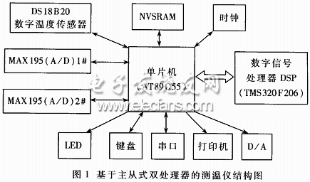 測(cè)溫儀硬件結(jié)構(gòu)圖