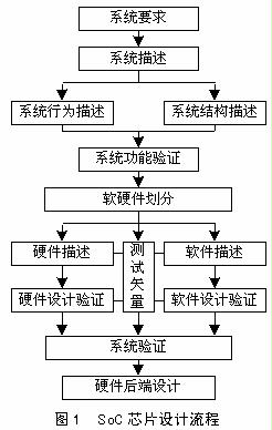 SoC設(shè)計(jì)流程