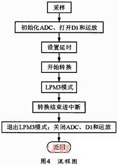 煙霧信號(hào)探測(cè)及采樣流程圖