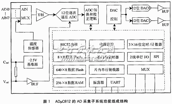 　ADμC812的ADC采集子系統結構