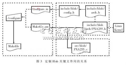 BLOB在PXA255的目標板上移植