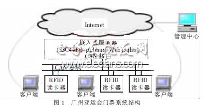 電子門票系統架構