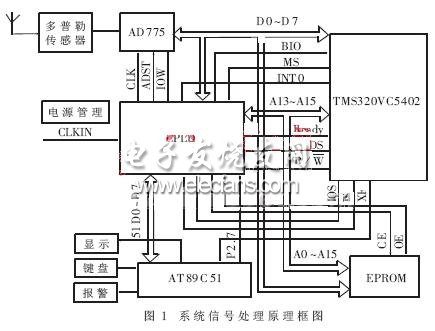 汽車防撞警示雷達系統(tǒng)信號處理原理框圖