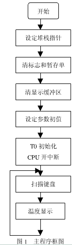 單片機溫度控制系統(tǒng)電路框圖