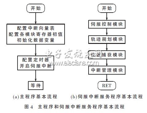 運(yùn)動(dòng)控制器的主程序和伺服中斷服務(wù)程序基本流程