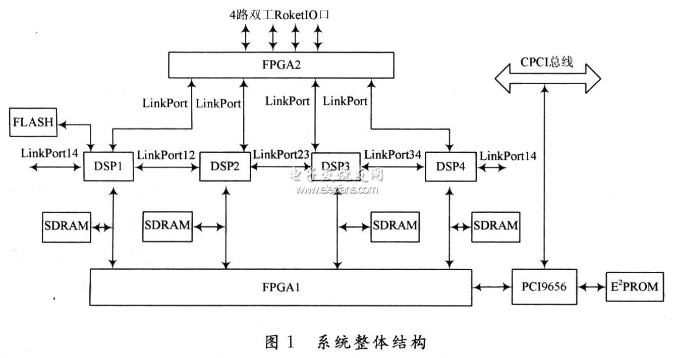 PCI9656實現與CPCI總線通信的雷達信號處理板結構