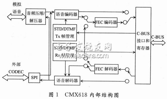 CMX618內部結構圖