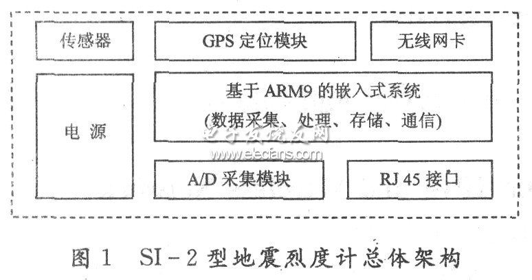 SI一2型地震烈度計的總體架構(gòu)