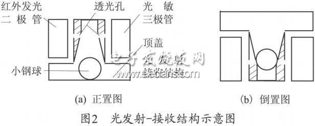 光電射-接收結構示意圖