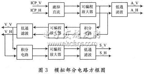 MAxl320外圍模擬電路