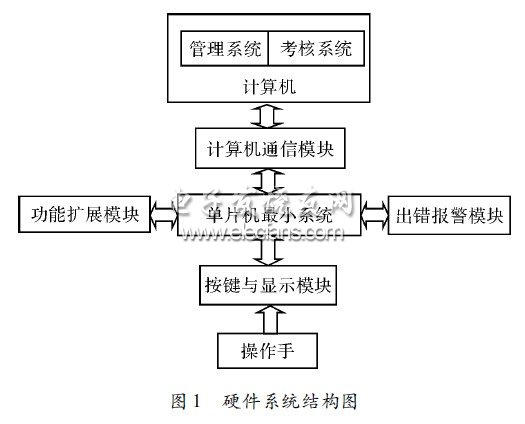 硬件系統結構