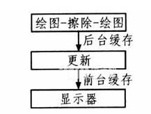 雙緩存技術解決重繪閃爍