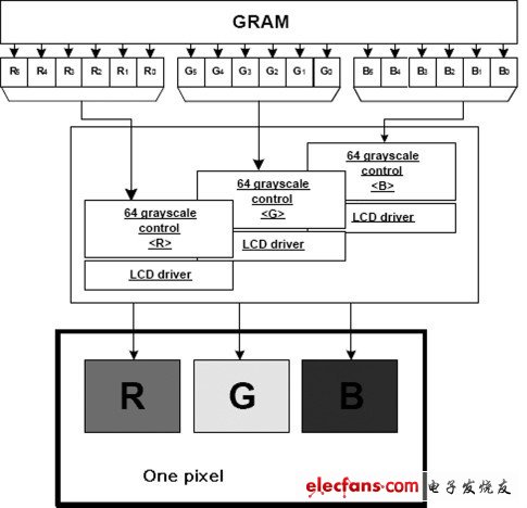 圖3 顯示屏驅(qū)動到液晶扭轉(zhuǎn)實現(xiàn)不同灰階