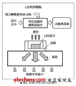 高散熱基板的必要性