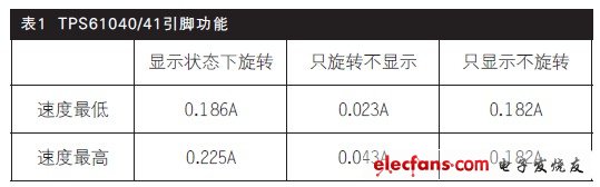 表1 電流的數據