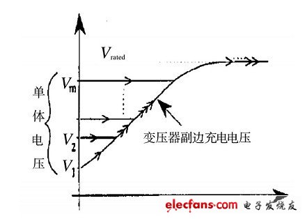 變壓器副邊充電電壓波形圖