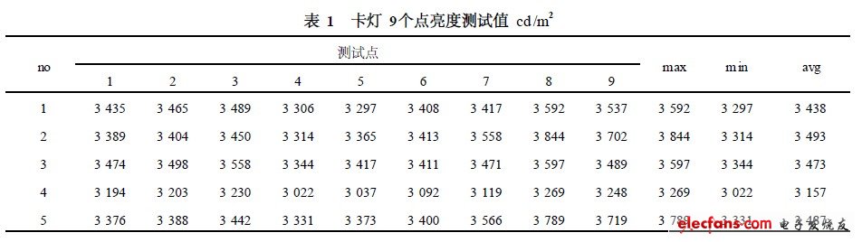 卡燈9個點亮度測試值cd /㎡