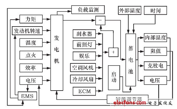 圖1 汽車供電系統簡易模型圖