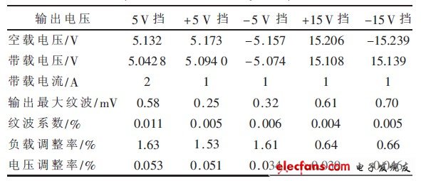 表1 電源性能參數表