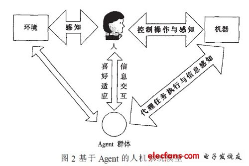 Agent智能人機系統模型