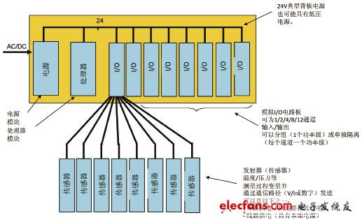 典型的工業控制系統