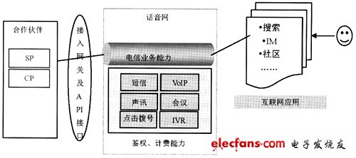 話音網與互聯網融合應用架構