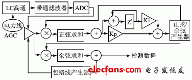 接收信號處理框圖