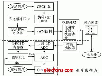 CEA709協(xié)議物理層框圖