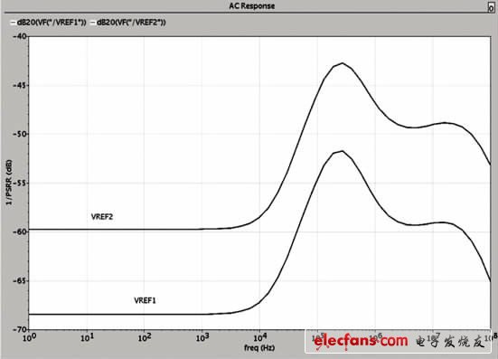 圖4 電源電壓抑制比仿真圖