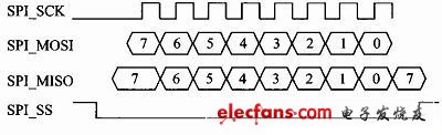 圖3 VC0706支持的SPI時序圖