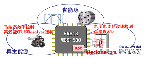 富士通MCU在電機控制方面的創新