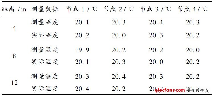 表1   測溫試驗數(shù)據(jù)