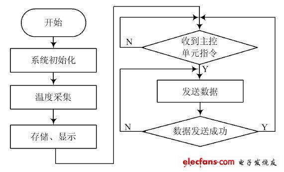 圖7 監(jiān)測節(jié)點程序流程