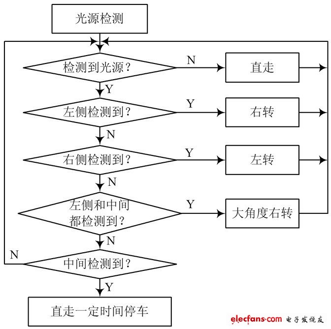 圖5 光源引導程序流程圖