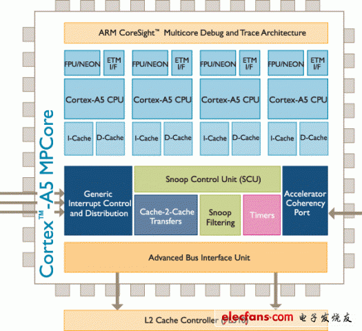 Cortex-A5處理器框圖