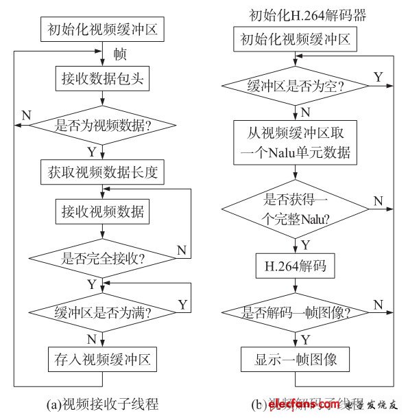 圖3子線程處理流程