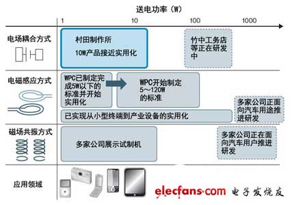 將于2011年秋季量產(chǎn)10W產(chǎn)品