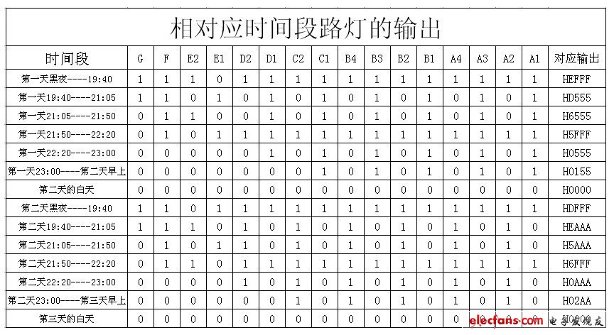 圖2 相對應時間段路燈的輸出