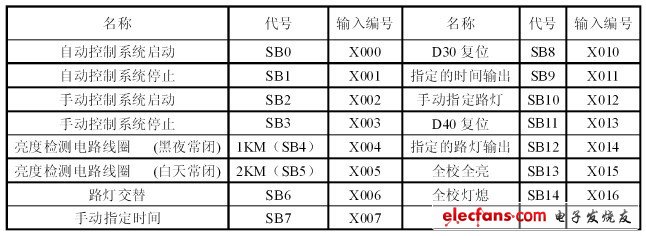 輸入點分配表