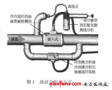 油液分析的方式