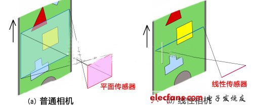 普通平面相機和線性相機的比較