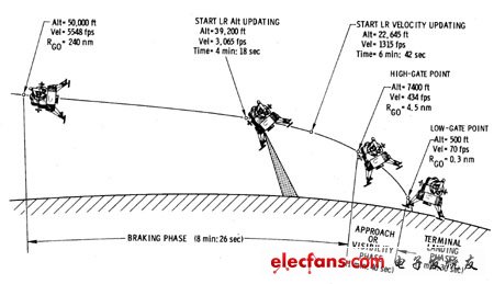 圖5：登月的階段